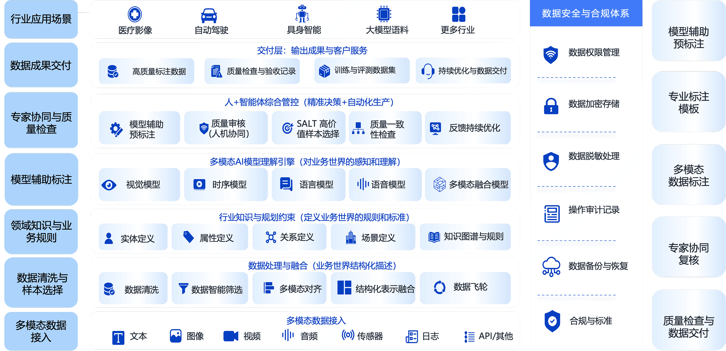 顺昌语料准备平台全生命周期流程